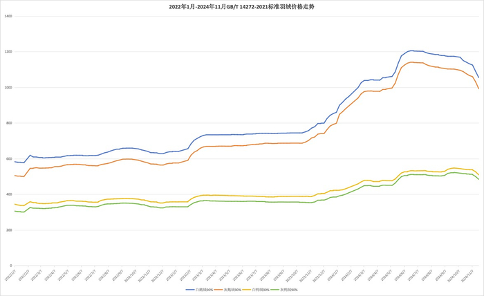 数据来源：中国羽绒信息网