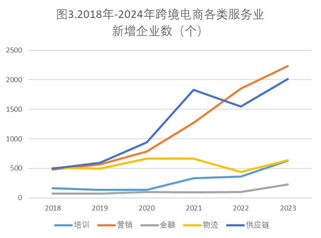 数据来源：企查查 以上企业数仅包含专门针对跨境电商成立的服务业企业 （谢秋伊 制图）