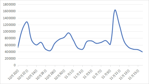 “消费维权”日信息量图