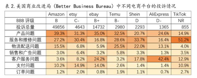 数据来源：美国商业改进局；NR为未评级（Not Rated）（谢秋伊 制表）