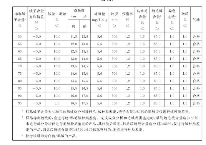 ▲羽绒的品质要求。图片来自GB/T 14272-2021《羽绒服装》