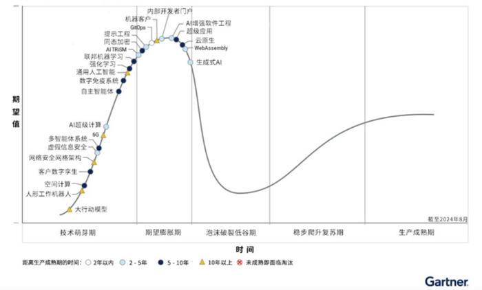 图：2024新兴技术成熟度曲线，来源：Gartner官网