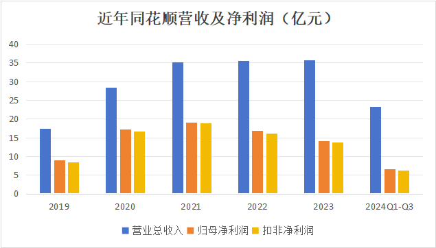数据来源：整理自同花顺财报