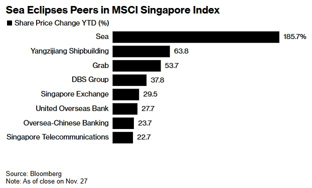 新加坡 MSCI 指数中的Sea表现超越其他公司