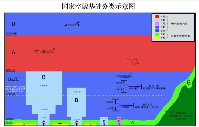 图片来源：《国家空域基础分类方法》