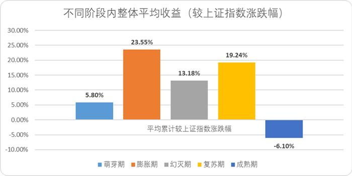 图：不同阶段内整体平均相对收益，来源：Choice金融客户端，锦缎研究院