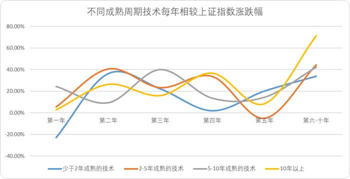 图：不同成熟周期内每年相对收益，来源：Choice金融客户端，锦缎研究院