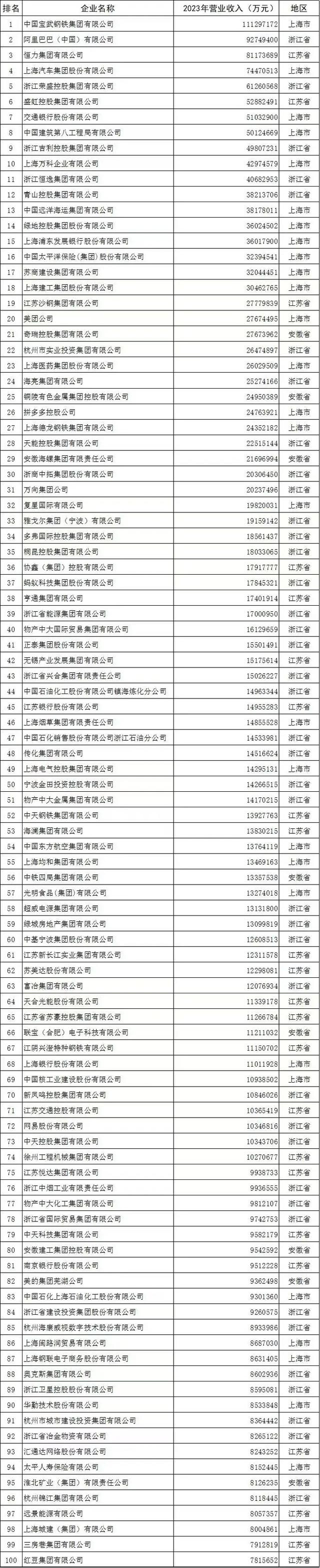 2024长三角企业100强名单。上海市企联 供图