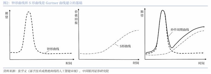 图：Gartner曲线构建基础，来源：中国银河证券研究院