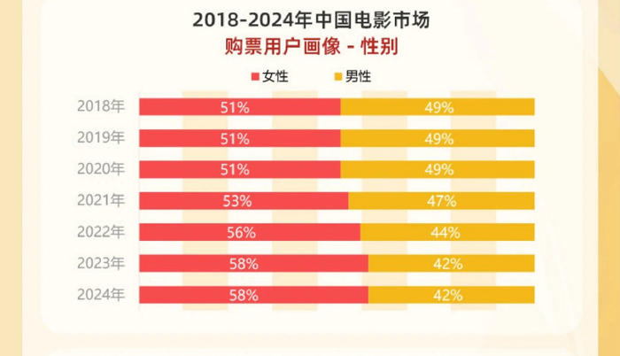 图源：《2024中国电影观众变化趋势报告》