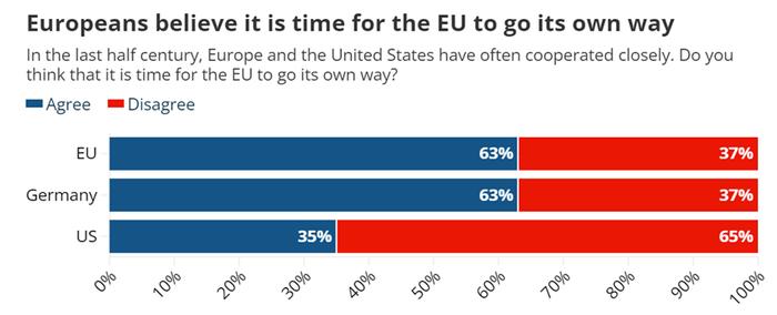63%的欧盟国家受访者认为，欧盟是时候走自己的路了