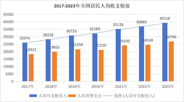 数据来源《中国统计年鉴2024》