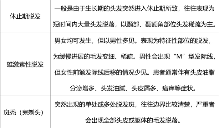 米诺地尔治疗的脱发类型