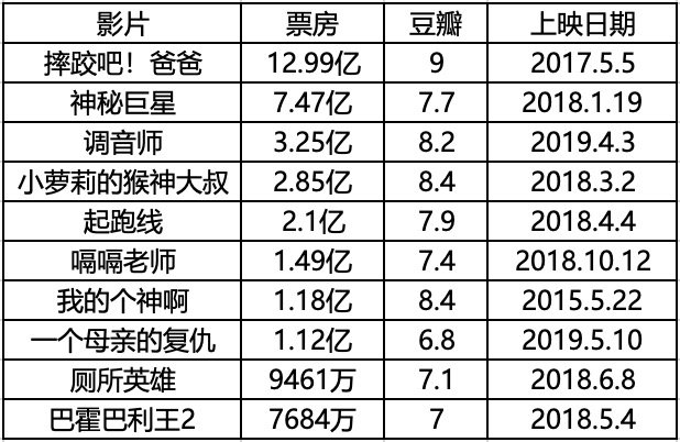 （印度电影内地票房TOP10）