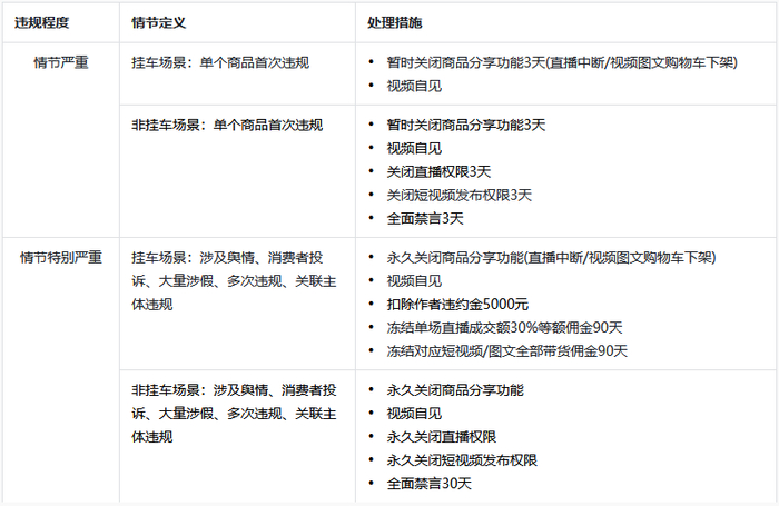 第6种违规行为处理规定（截图源自抖音电商学习中心）