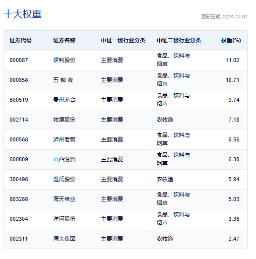 来源：中证指数官网，2024.12.2