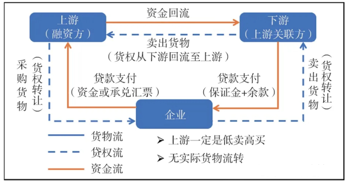 图1 循环贸易模式