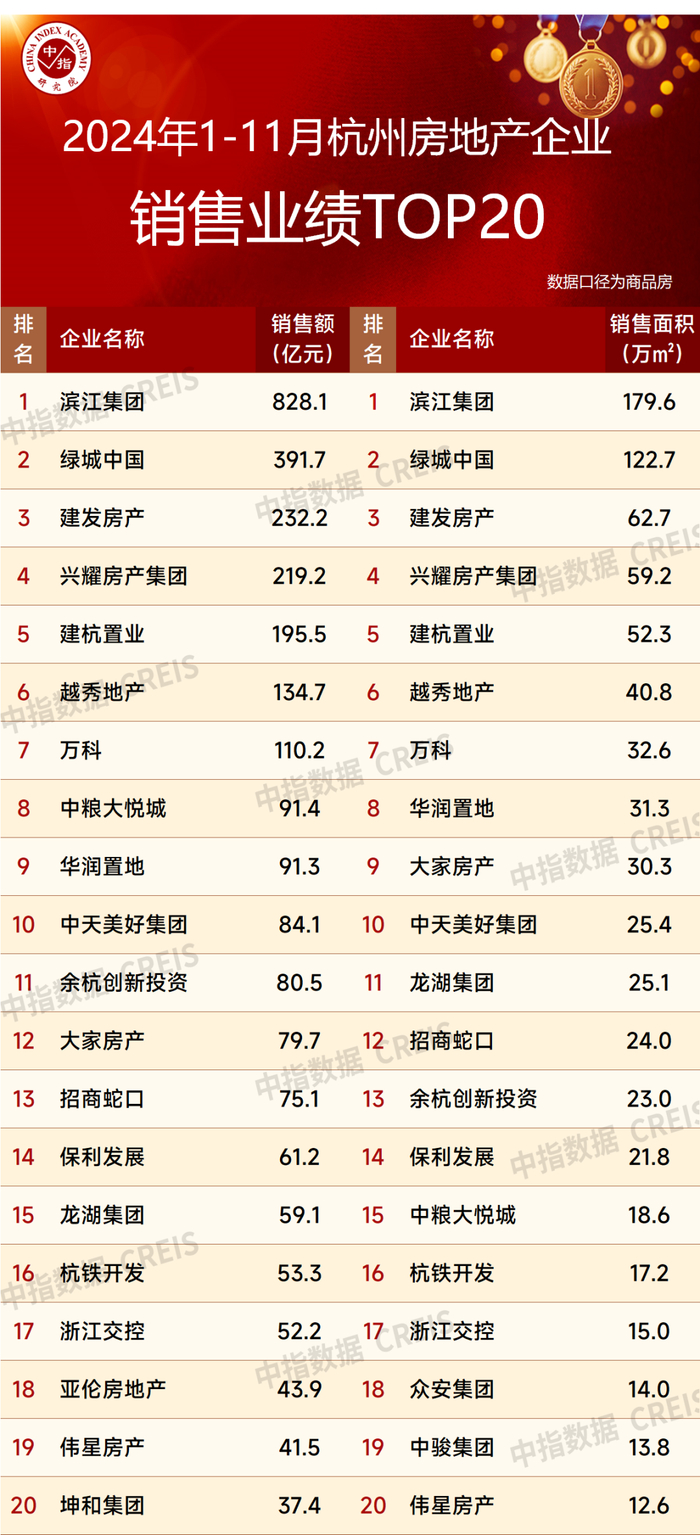 特别声明：杭州房地产企业销售数据统计是以2024年1月1日-11月30日期间销售的全口径商品房为统计口径，主要依据