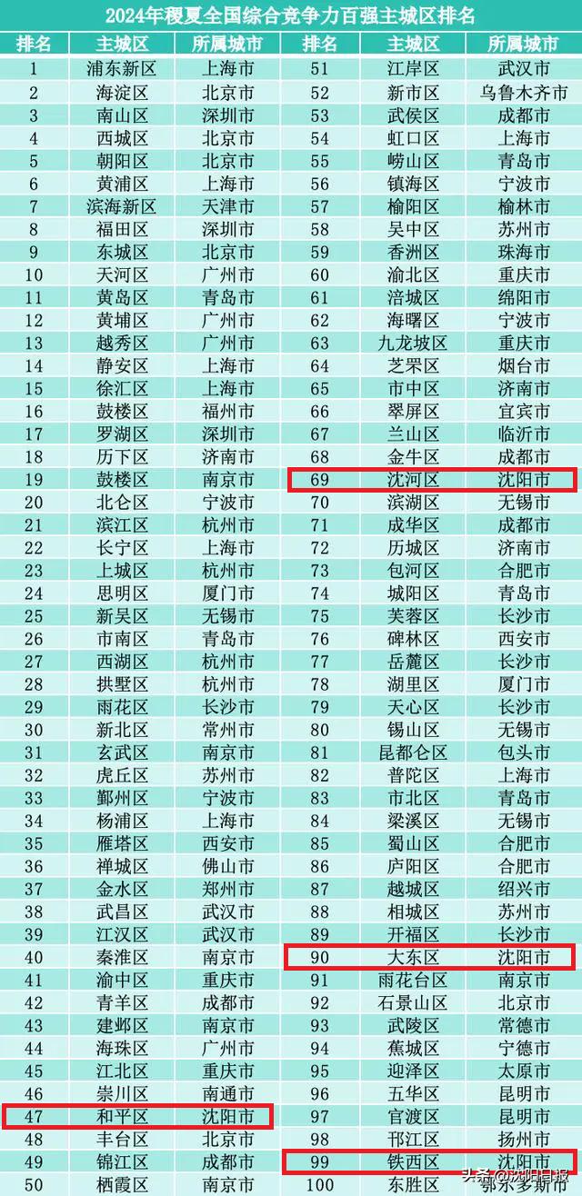 "全国百强",沈阳这四个区上榜!
