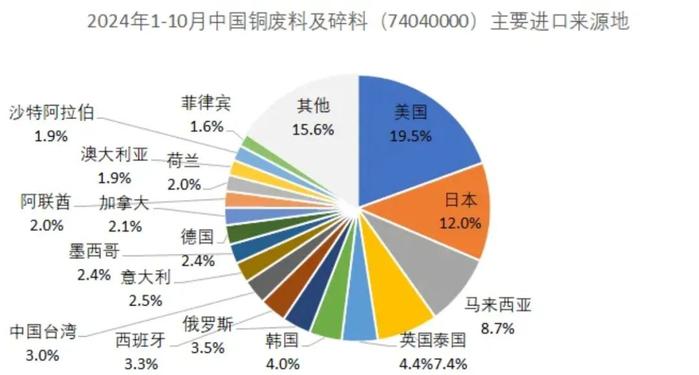  2024年1-10月中国主要废铜进口来源地 微信公众号“安泰科”