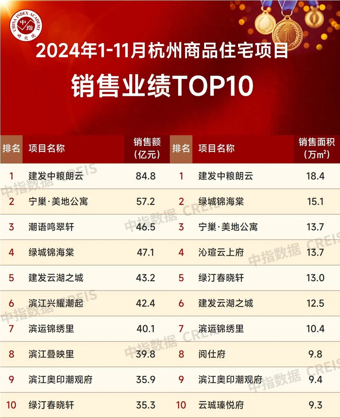 特别声明：杭州房地产企业销售数据统计是以2024年1月1日-11月30日期间销售的全口径商品房为统计口径，主要依据