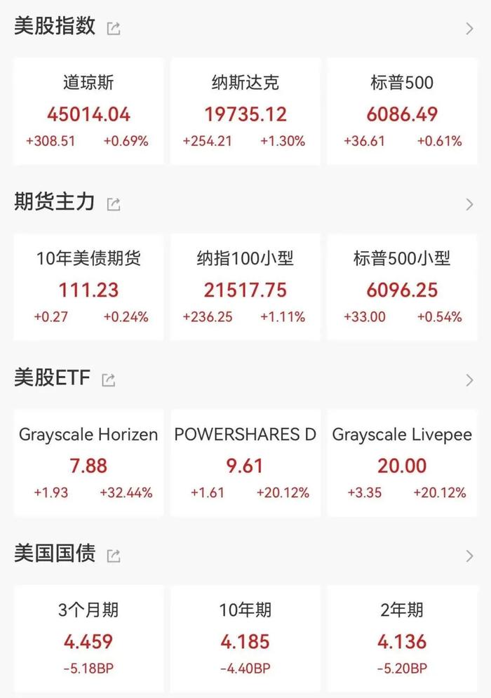 联丰策略股指行情市场纳指、标普500历史新高