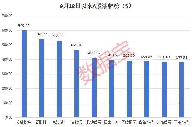 FBX福币交易所455股翻倍！这些板块成牛股集中营