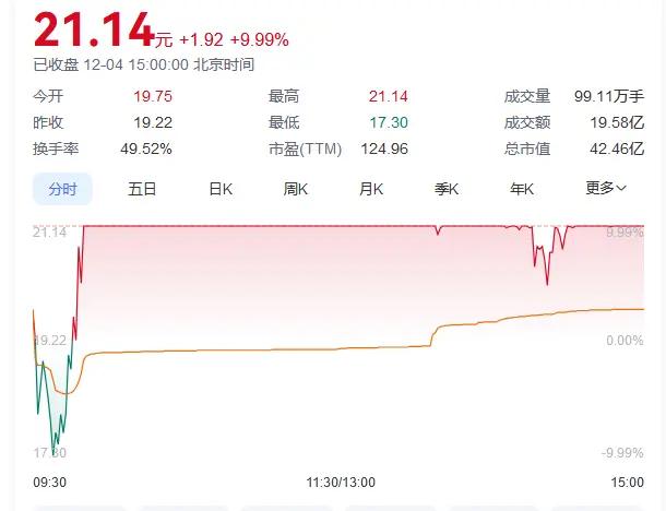 联丰策略炒股股票交易市场尾盘突变，这些板块直线拉升