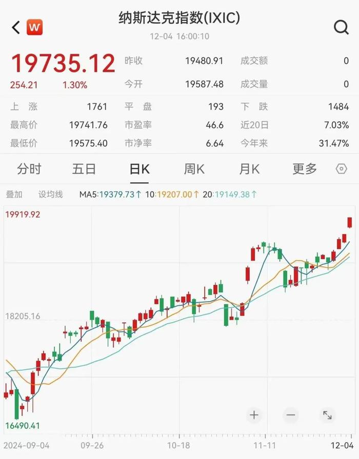 联丰策略股指行情市场纳指、标普500历史新高