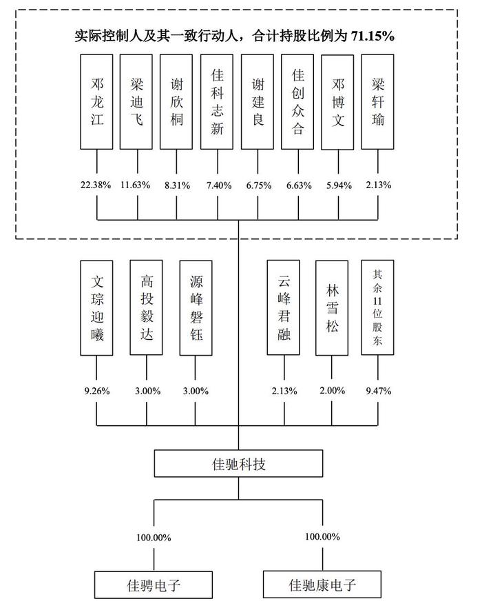 佳驰科技在科创板上市：市值约272亿元，邓龙江为实控人  第4张