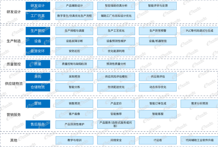 图4 制造行业AI应用场景（部分）（来源：e-works Research《人工智能（AI）在制造业的应用现状调研报告》）