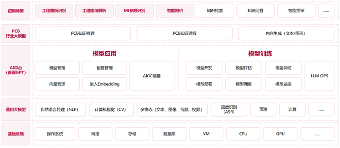 图5 基于善谋GPT的PCB行业大模型架构