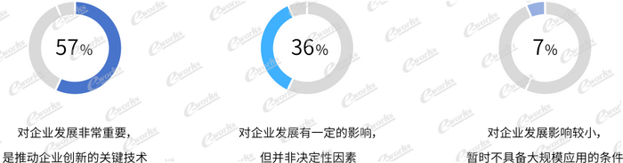 图2 人工智能对制造企业的影响调查