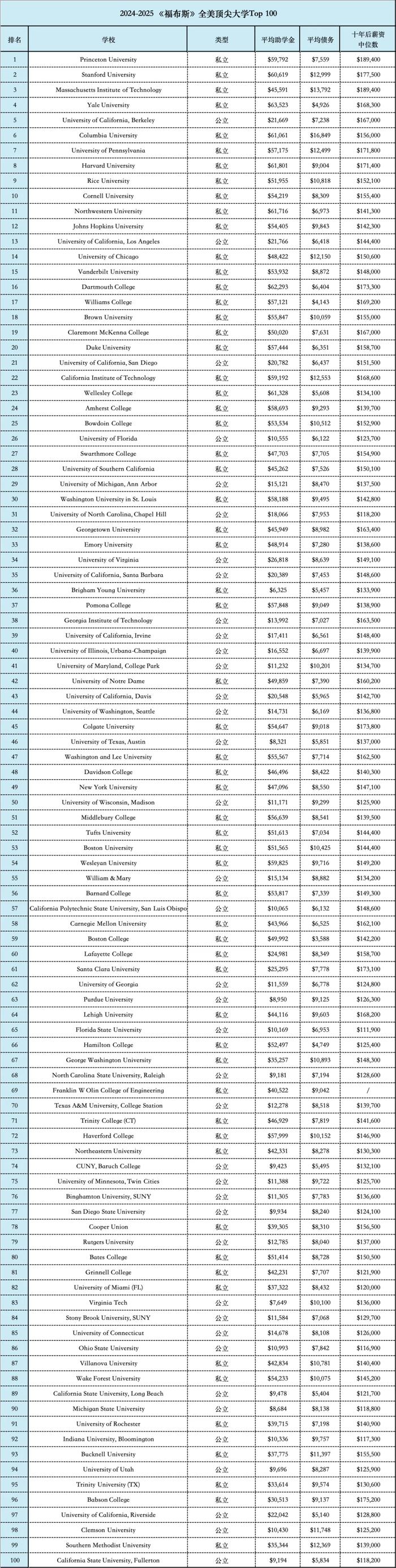 美国惠顿学院世界排名图片