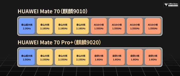 【新机】麒麟9020性能怎么样？数据库新增处理器性能天梯图
