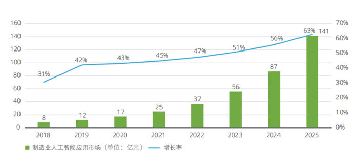 图1 人工智能在中国制造业应用市场规模