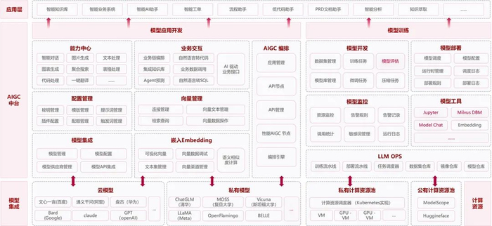 图6 赛意AIGC中台架构