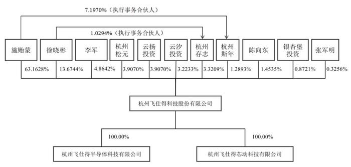 飞仕得IPO终止：数据“打架”，毛利率下滑，施贻蒙为实控人