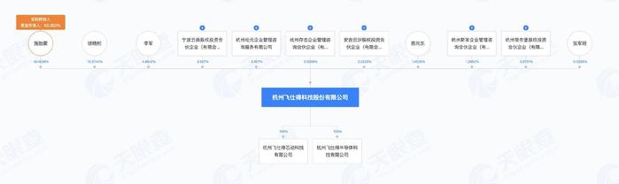 飞仕得IPO终止：数据“打架”，毛利率下滑，施贻蒙为实控人