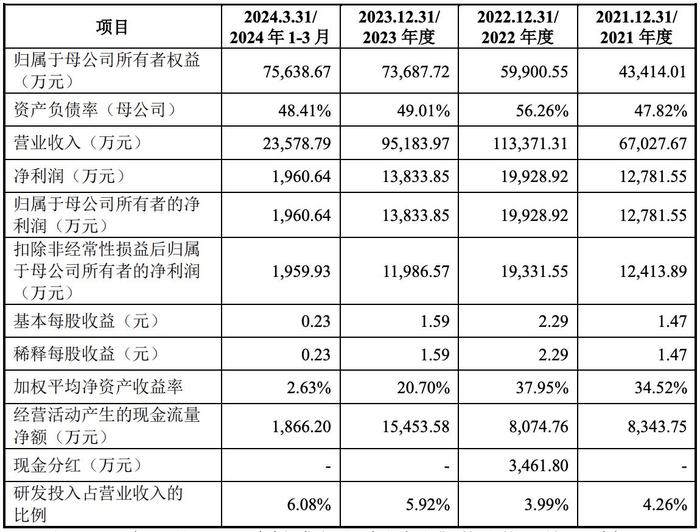 英思特在创业板上市：市值约116亿元，周保平、费卫民为实控人