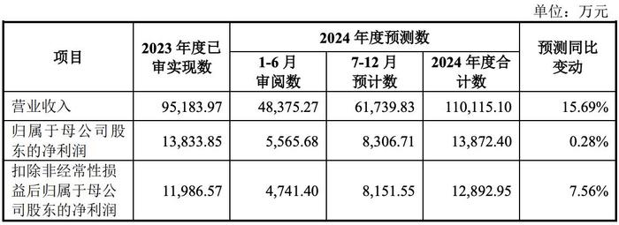 英思特在创业板上市：市值约116亿元，周保平、费卫民为实控人