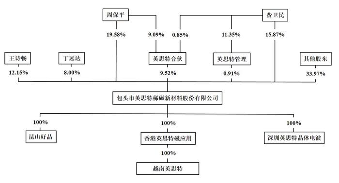 英思特在创业板上市：市值约116亿元，周保平、费卫民为实控人