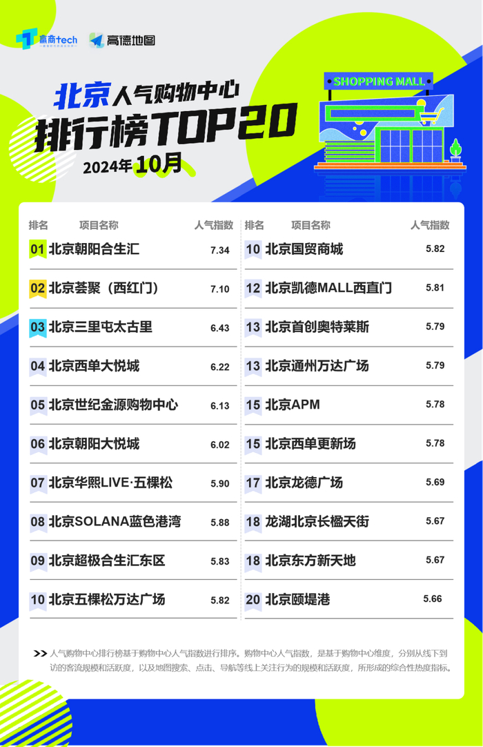 注:10月榜单新增部分百货，因运营方式接近购物中心，故纳入测评体系