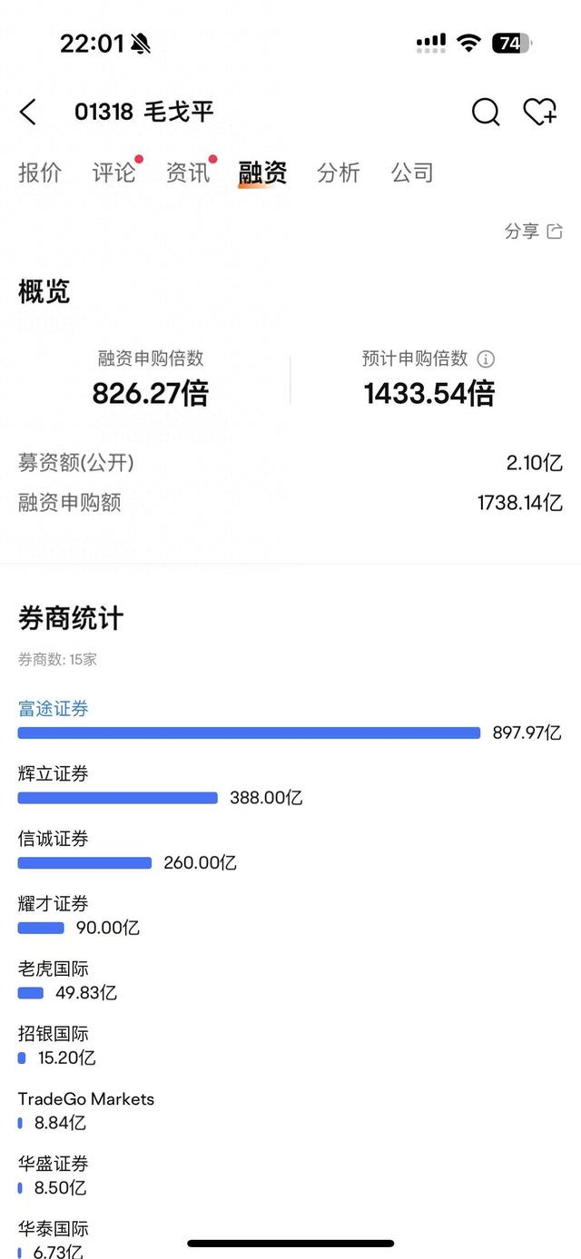 毛戈平成2024年港股冻资王，孖展额已超1700亿港元|股权|新股|融资|IPO|H股_手机新浪网