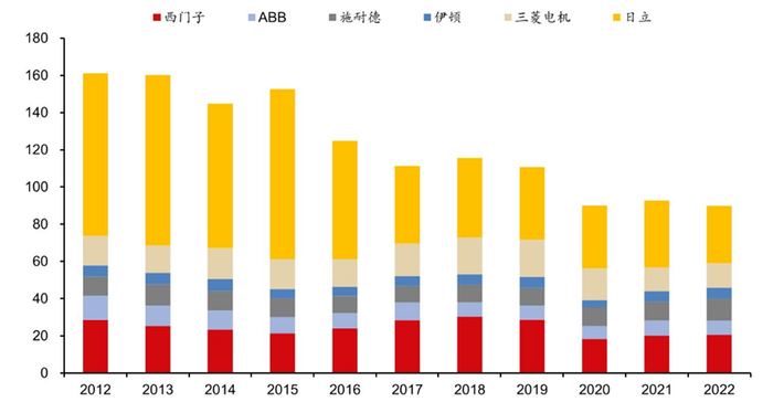 图：海外电力设备企业资本性支出，来源：国联证券