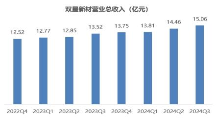 双星新材业绩大全图片