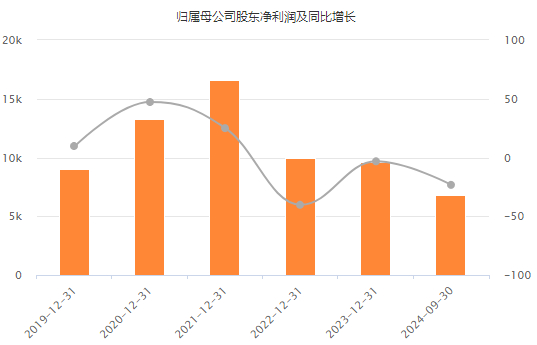 图片：富煌钢构近年利润情况，来源：东方财富Choice数据