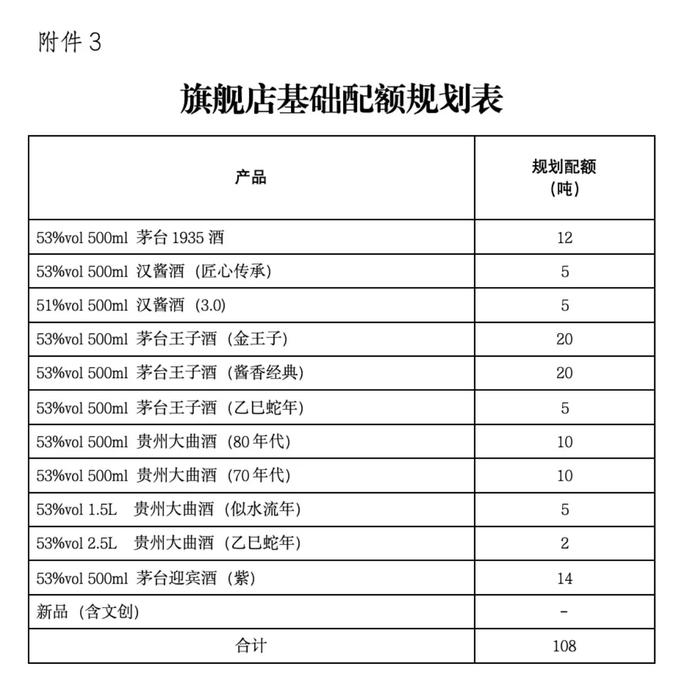 旗舰店基础配额规划表