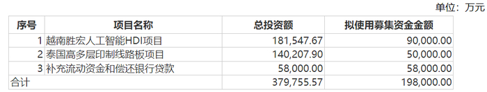 图 / 胜宏科技公告