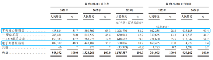 图源：多点招股书